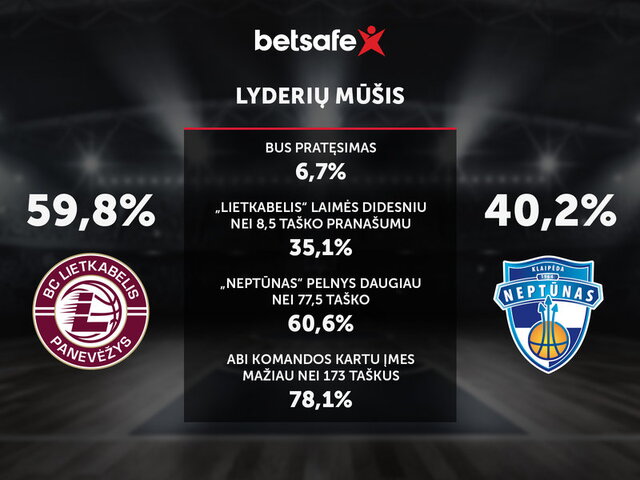 LKL turo prognozė