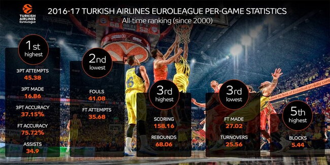 Eurolygos sezono statistika