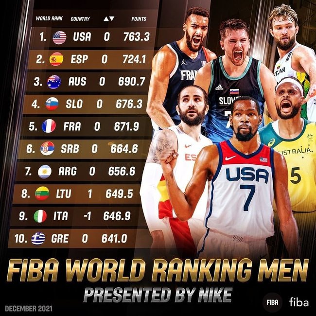 FIBA reitingas