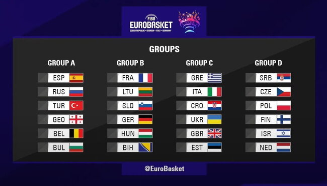 Europos čempionato grupės