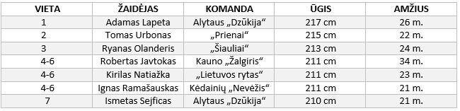 LKL aukščiausi žaidėjai