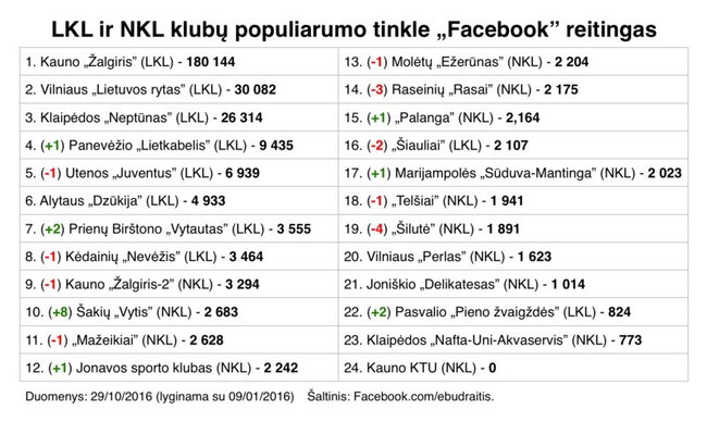 Komandų reitingas „Facebooke“