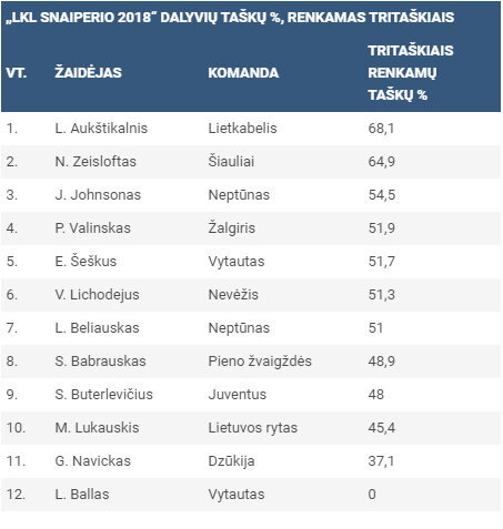 LKL snaiperiai