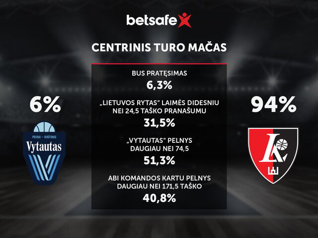 LKL prognozė