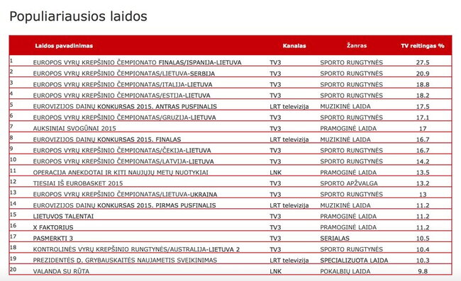 2015 m. televizijos reitingai