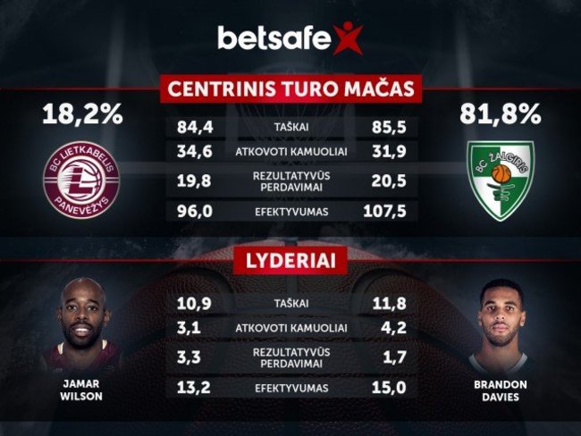 LKL turo prognozė
