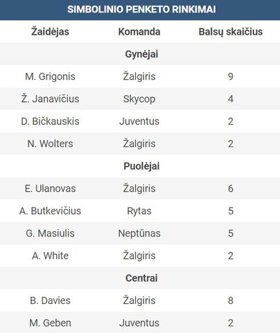 LKL rinkimų rezultatai