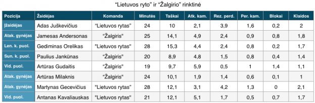 „Lietuvos ryto“ ir „Žalgirio“ rinktinė
