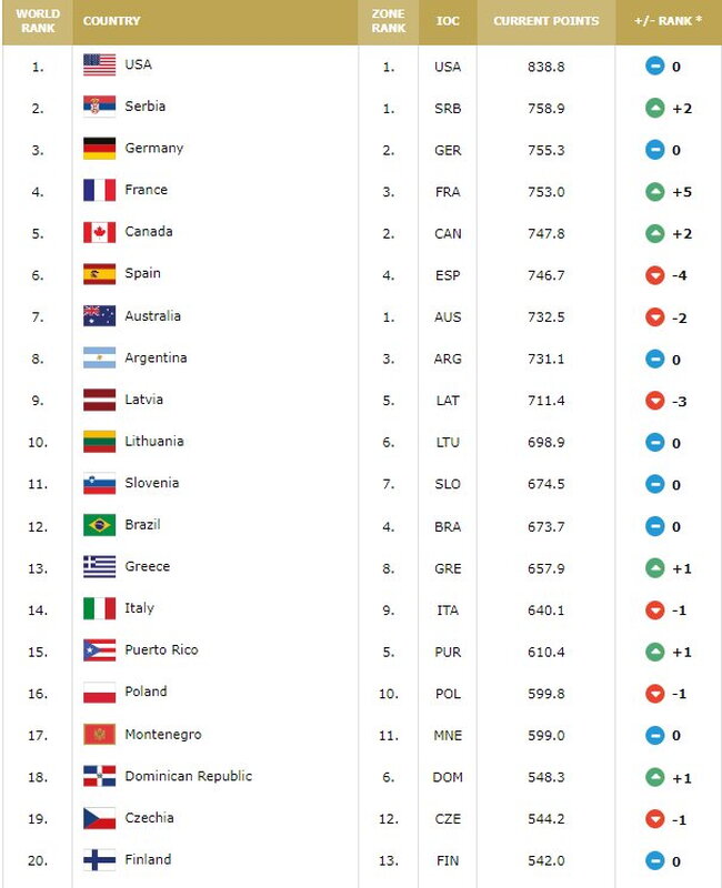 FIBA reitingas