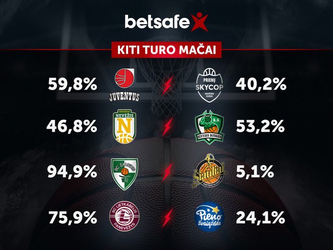 LKL turo prognozė