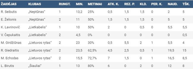 LKL lietuvių statistika rinktinėje