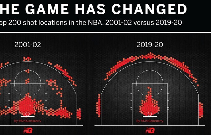 Šiame sezone NBA žaidėjai praktiškai nemeta iš vidutinio nuotolio