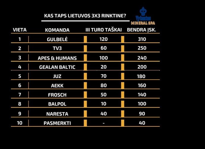 Trečiame „Hoptrans Winter Open“ etape triumfavo Lietuvos komanda