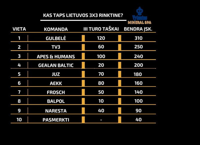 Trečiame „Hoptrans Winter Open“ etape triumfavo Lietuvos komanda