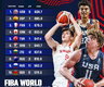 Lietuvos jaunimo kalvė yra 7-ta (FIBA nuotr.)